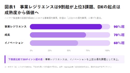 67％がDX投資を拡大へ、成熟度評価から価値創出へ【A.T. カーニー】