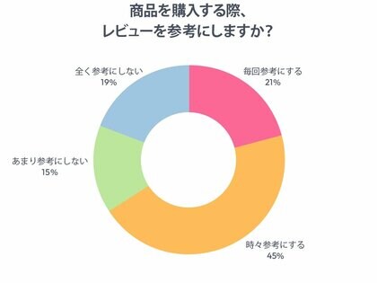 レビューが消費者の８割の購買行動を左右　半数以上が“失敗談”も重視ーーあるるモールがレビュー活用実態調査を実施