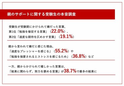 受験生が受験期に親からかけられて嫌だった言葉、第1位「勉強を催促する言葉」「過度なプレッシャーを感じる」などの理由