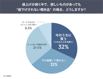 ボーナスを待たずに買う人が約3割、値上げ時代の消費者は“値下げ待ちより今買う”が主流に――あるるモールが“買い時”意識調査を実施