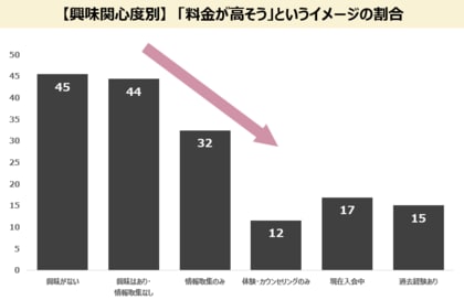 「料金が高そう」は誤解だった?未体験者と経験者で分かれたパーソナルジムのイメージ調査