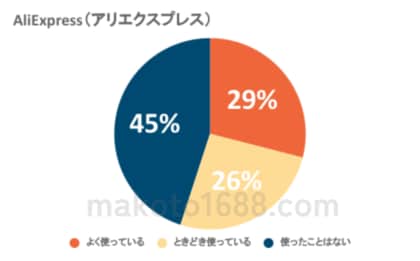 【調査結果】中国輸入でよく利用される仕入れ先とは?アンケ―ト上位4サイトを紹介