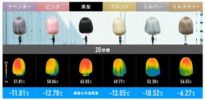 髪色の違いで“体感温度”が変わる？髪の表面温度に最大13.05℃の差があることが判明