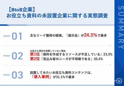 BtoB企業のお役立ち資料を設置していない理由、第1位「資料を作成するリソースが不足している」 資料設置時にあったら嬉しいサポートとは?