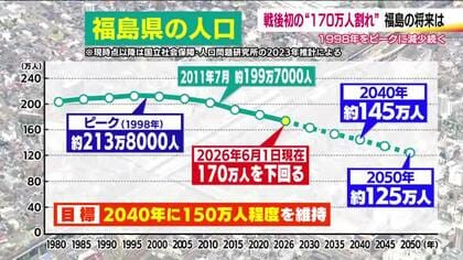 福島県知事も強い危機感　県内人口が戦後初めて170万人を下回る　経済や生活維持のためにも大きな課題に