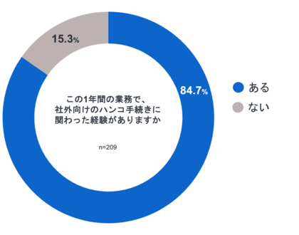 <電子契約利用企業の実態調査>電子契約利用企業の8割超が「今でもハンコを使用」~契約書、公的申請書の利用が上位~
