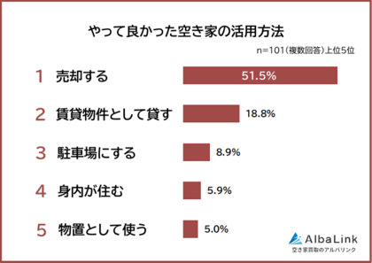 【やって良かった空き家の活用方法ランキング】経験者101人アンケート調査