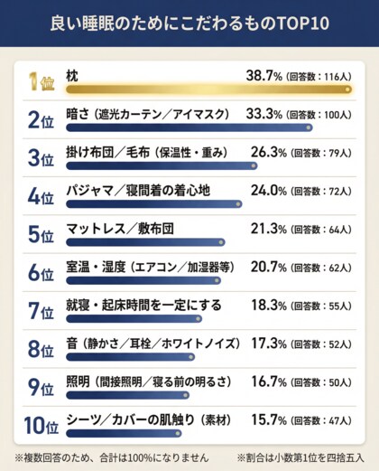 【あなたの睡眠のこだわりは？】回答者300人アンケート調査