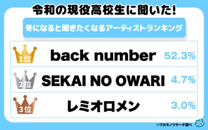 令和の現役高校生に聞いた！冬になると聞きたくなるアーティストランキング その結果を大公開！