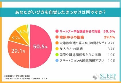 いびきによって周囲は『あなたの健康を心配している』!いびきを改善するための対策は?【いびきに関する調査】