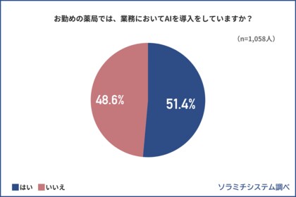 薬剤師の81.2%がAI活用に関心あり、薬局業務での導入率は約半数AI導入薬局の薬剤師は、自身の服薬指導に高い満足度を示す傾向に！