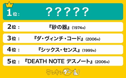 サスペンス映画の人気ランキングを調査!1位はアカデミー賞作品賞を獲得した、あの映画!