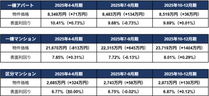 投資用不動産価格が全種別で過去最高額を更新、一棟マンションは2億3000万円台に到達