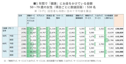 【健康に関する意識と実態調査2024】1年間で健康にかけている平均金額は全体で「138,569円」。前年から約10,000円増加し、「運動サービス」が増加を牽引。
