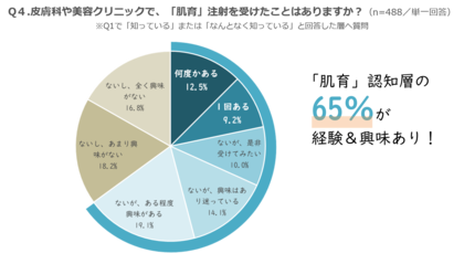 美肌の新時代到来! “肌育(はだいく)”がブームの兆し。SNSで拡散中。65%が経験&興味あり
