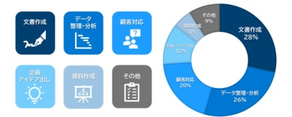 生成 AI・DX ツールの活用で、年間約 6,800 時間相当の業務時間を創出