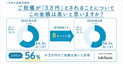 20代の56.3％が「ご祝儀3万円は高い」と回答。結婚式のご祝儀に対する若者のリアルな意識を徹底調査
