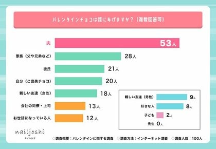 バレンタイン女子会がトレンド!第1位は「スイーツを楽しむ女子会」【バレンタインの調査】
