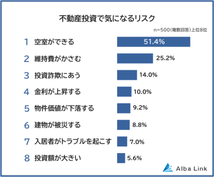 【不動産投資で気になるリスクランキング】男女500人アンケート調査