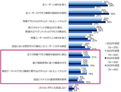 SailPointテクノロジーズジャパン、アイデンティティに対する企業の取り組み状況調査レポート2025を発表