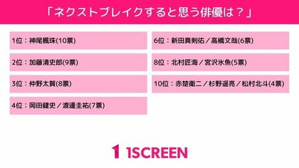 ネクストブレイクすると思う俳優 女優は に関する調査結果を発表 第3位 仲野太賀 清原果耶 第2位 加藤清史郎