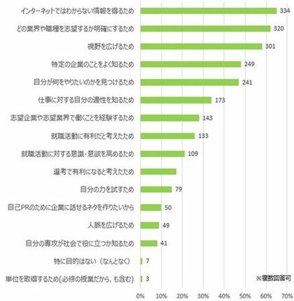 インターン参加学生数増の重要な鍵とは 23卒体育会学生を対象とした最新のアンケート調査レポートをリリース