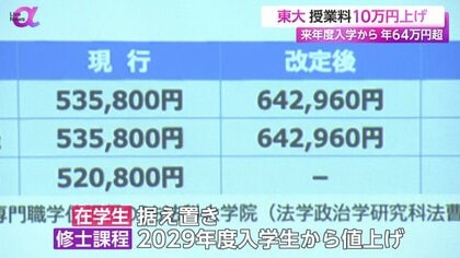 東大授業料が約10万円上げ方針 2025年度入学生から年間「64万円超」に