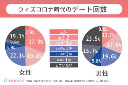 Withコロナ時代の婚活実態調査 自粛緩和の7月以降に婚活男女が 約3倍 増加