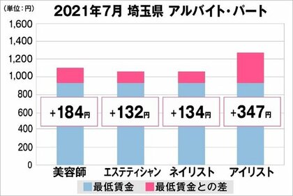 美プロ調べ 21年7月 最低賃金から見る美容業界の給料調査 埼玉版