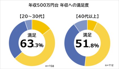 年収500万円台の職業ランキング 270名アンケート調査