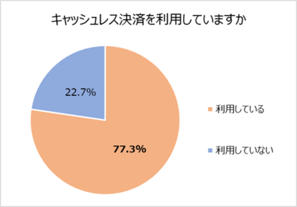 消費者の約8割がキャッシュレス決済利用 しかし半数が利用しているサービスがなくて困った経験あり 一方個人事業主の導入率は約3割に留まる 理由 手数料 がかかる 高い 初期費用が高い