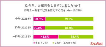 電子チラシサービス Shufoo コロナ禍の お花見 意識調査 今年のお花見は