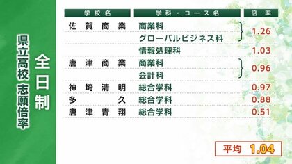 佐賀県立高校 志願倍率 佐賀商業 唐津商業 神埼清明 多久 唐津青翔