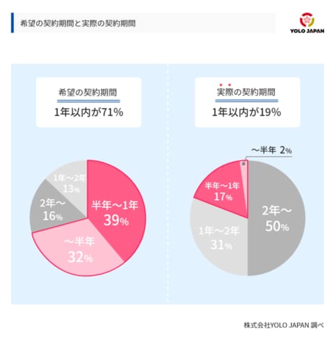 帰国するから 外国人の7割が携帯電話の契約期間1年未満を希望