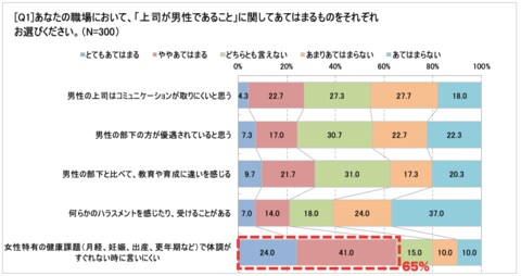 男性管理職および経営層必見 働く女性の健康に関する意識調査 女性活躍推進と働き方改革のカギは わかって欲しい女性の気持ち