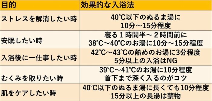 目的別の入浴法一覧(特集班作成)