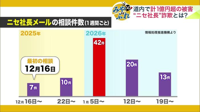 ニセ社長メールの相談件数（「情報処理推進機構」より）