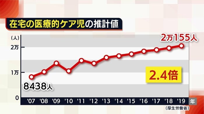 在宅の医療的ケア児の推計値