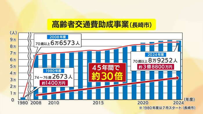 助成額はこの40年余りで30倍ほどに膨れ上がった