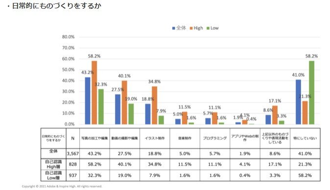 「自分に創造力がある」という子どもほど、日常的にものづくりしている