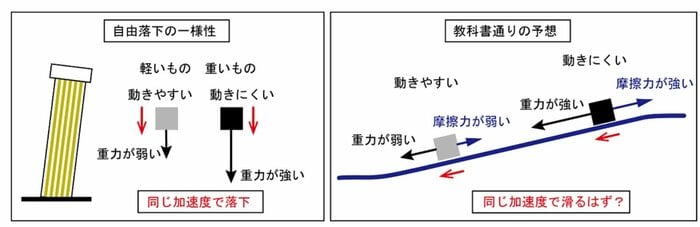 自由落下の一様性(提供:立教大学・村田次郎教授)
