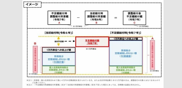 不足額給付のイメージ(内閣官房HPより)