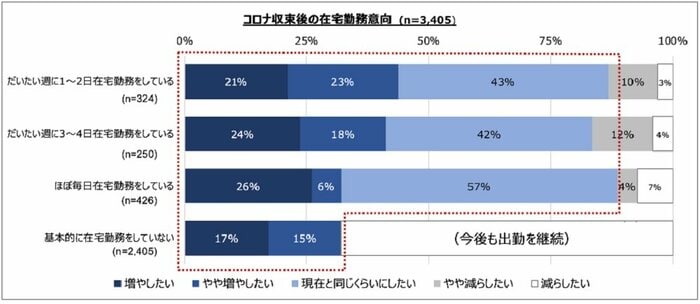 コロナ収束後の在宅勤務意向の調査