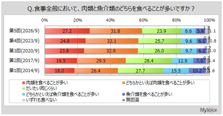 【精肉類・肉料理に関する調査】魚介類より肉類を食べることが多い人は6割弱、女性で比率高い。好きな肉料理は「焼肉」が肉類を食べる人の約65％