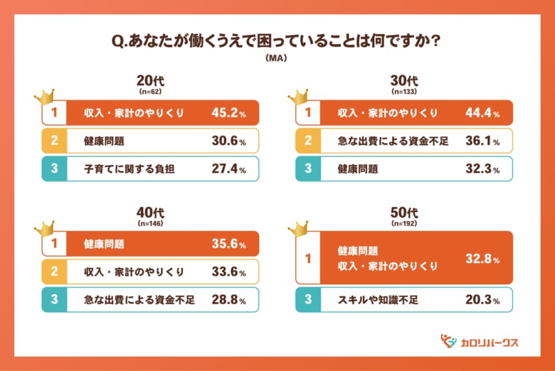 年代別に異なる「働く不安」と福利厚生の役割　20代は約9割が実感、中高年層は”急な出費・健康支援”への期待が明確に