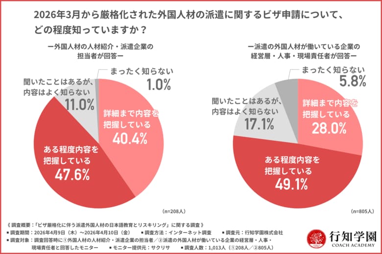 【2026年ビザ厳格化】外国人材に求められる「即戦力」の基準が激変。約9割の企業が狙う、自社教育の限界を突破する「日本語リスキリング」の実態とは？