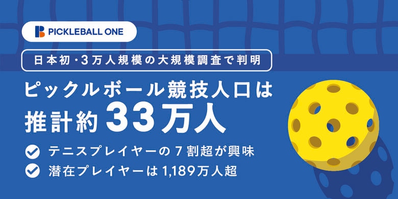 【日本のピックルボール市場調査2026】競技人口33万人、潜在1,189万人―“36倍の成長余地”が示す成長初期市場