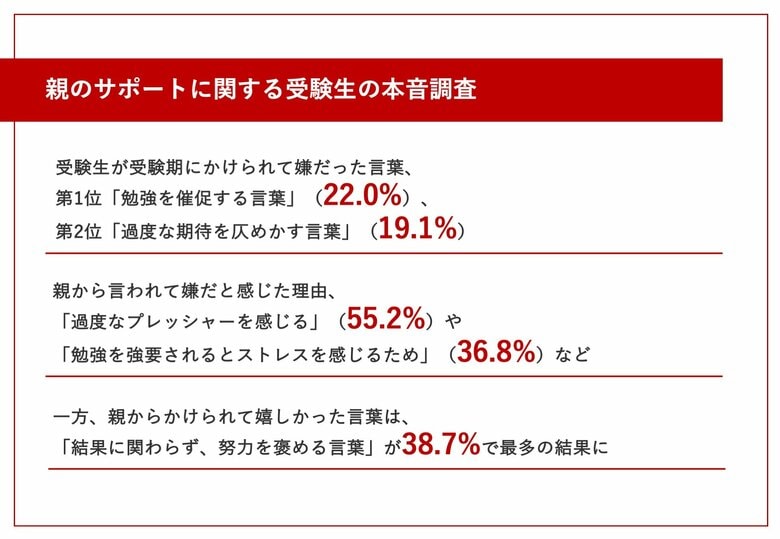 受験生が受験期に親からかけられて嫌だった言葉、第1位「勉強を催促する言葉」「過度なプレッシャーを感じる」などの理由