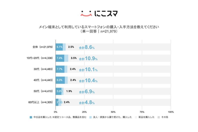 伊藤忠グループのBelong、中古スマホ利用実態調査を実施