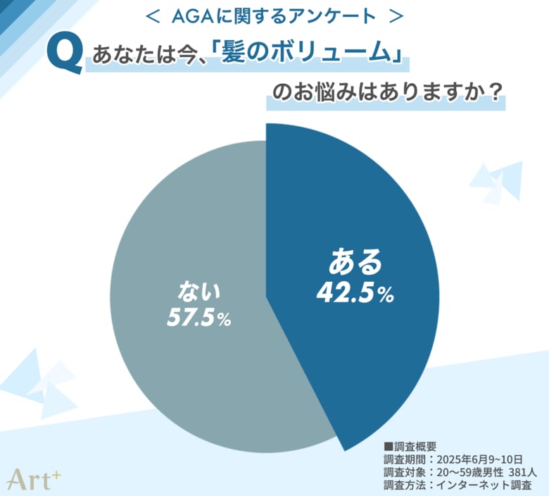 <気になるAGA事情> 男性の4割以上が“髪悩みの自覚あり” セルフケアが主流ながらも、「対策なし」も約3割 注目の“AGA専門クリニック”の利用意向は?